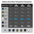 TELESIN Stamina Battery for GoPro HERO12 HERO11 HERO10 HERO9, High Endurance GoPro 12/11/10/9 Fast Charging Battery Support -20°C
