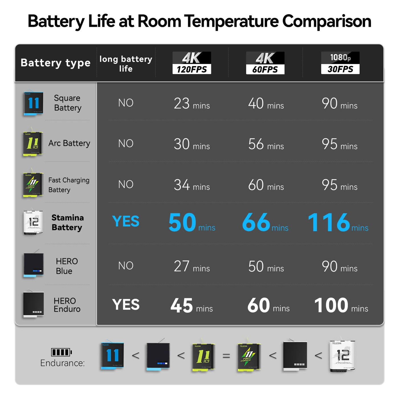 TELESIN Stamina Battery for GoPro HERO12 HERO11 HERO10 HERO9, High Endurance GoPro 12/11/10/9 Fast Charging Battery Support -20°C