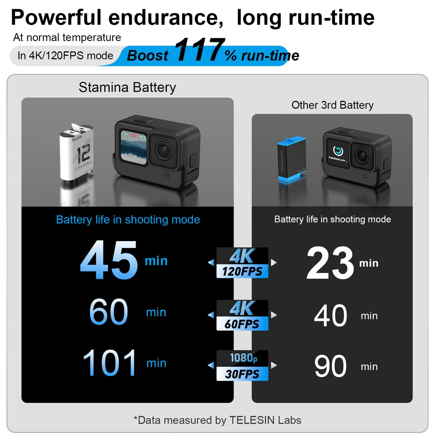TELESIN Stamina Battery for GoPro HERO12 HERO11 HERO10 HERO9, High Endurance GoPro 12/11/10/9 Fast Charging Battery Support -20°C
